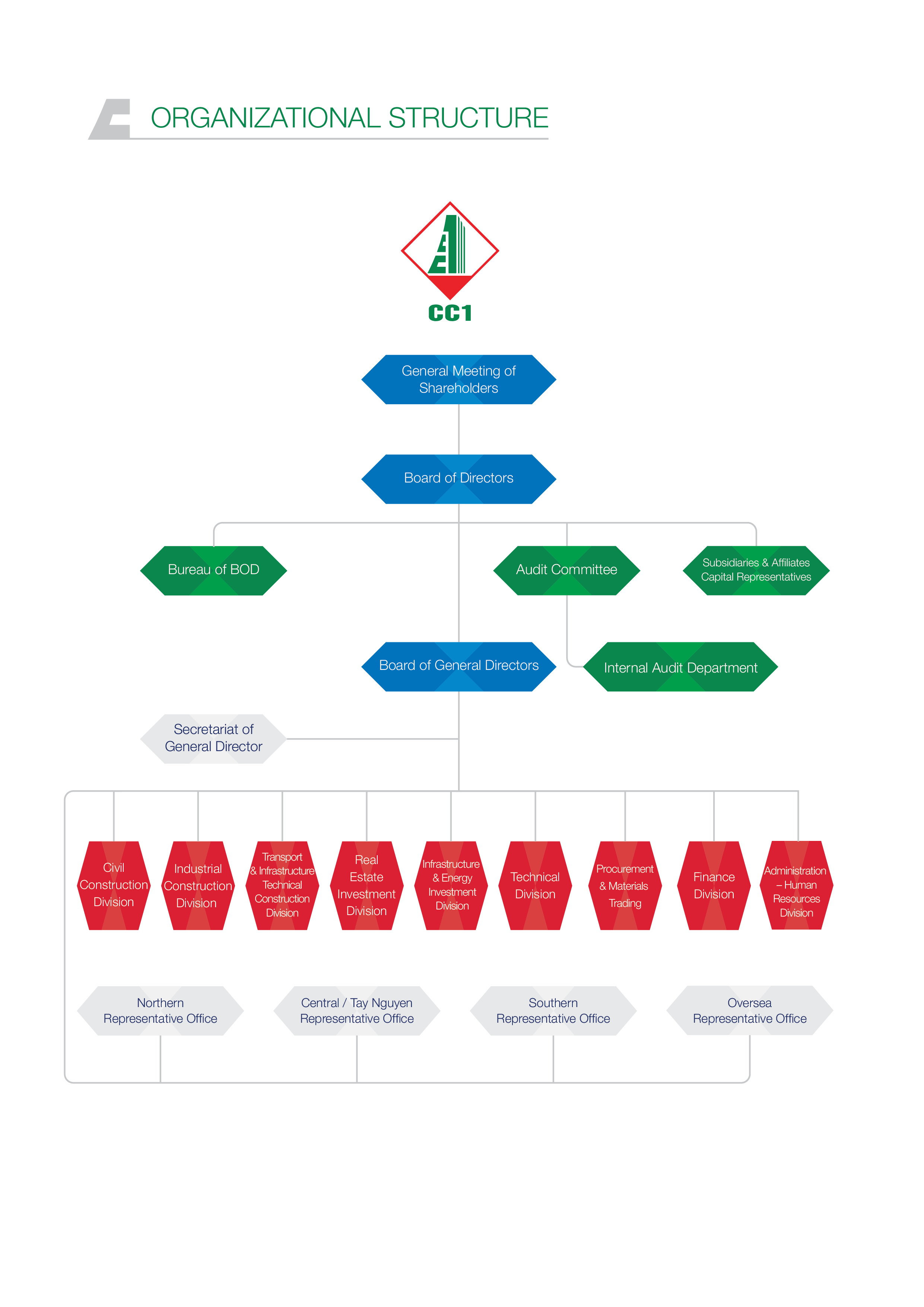 Sơ đồ tổ chức CC1